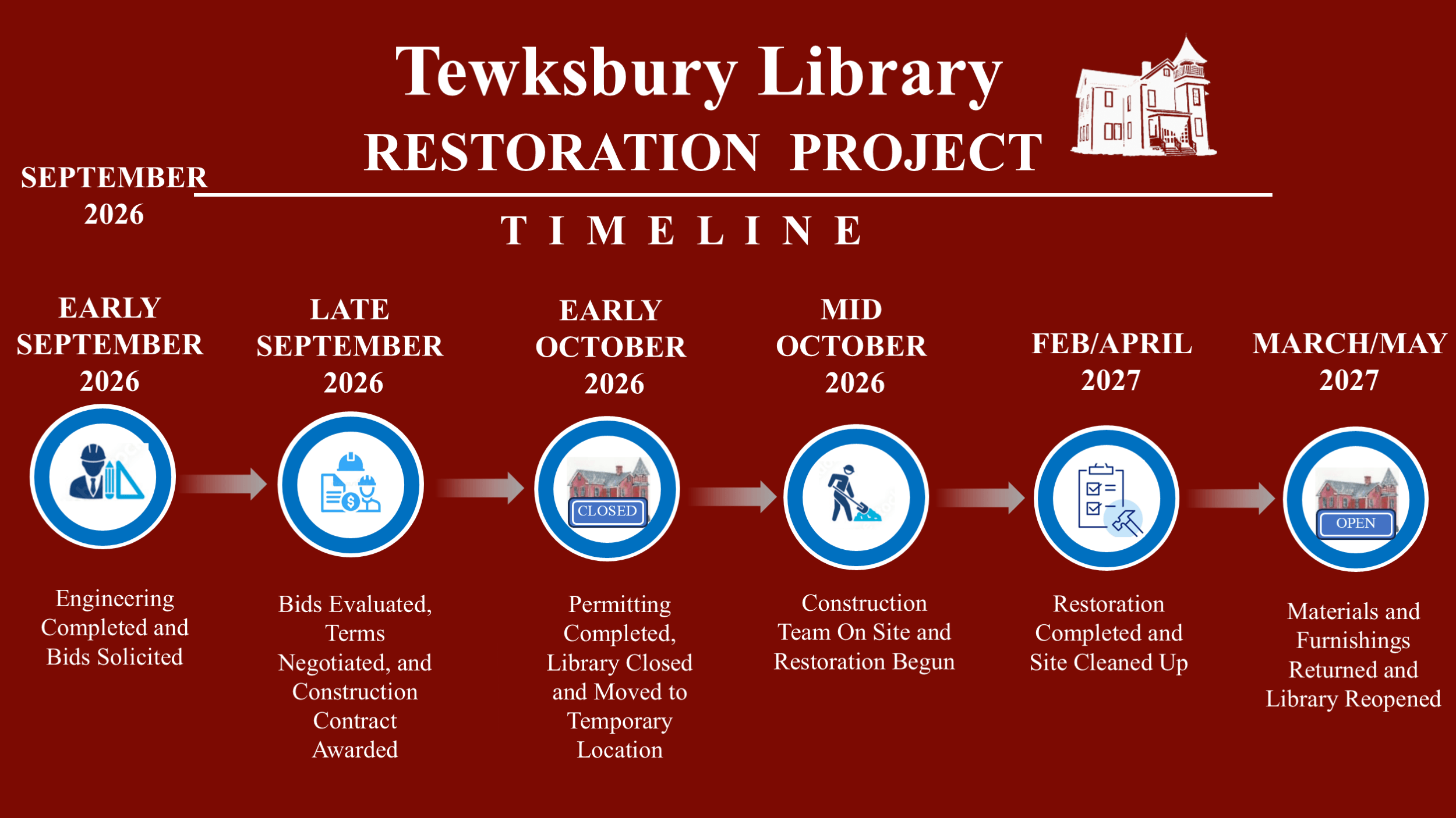 Tewksbury Library Restoration Project timeline, September 2026. Early September 2026: engineering completed and bids solicited. Late September 2026: bids evaluated, terms negotiated, and construction contract awarded. Early October 2026: permitting completed, library closed and moved to temporary location. Mid October 2026: construction team on site and restoration begun. February to April 2027: restoration completed and site cleaned up. March to May 2027: materials and furnishings returned and library reopened.
