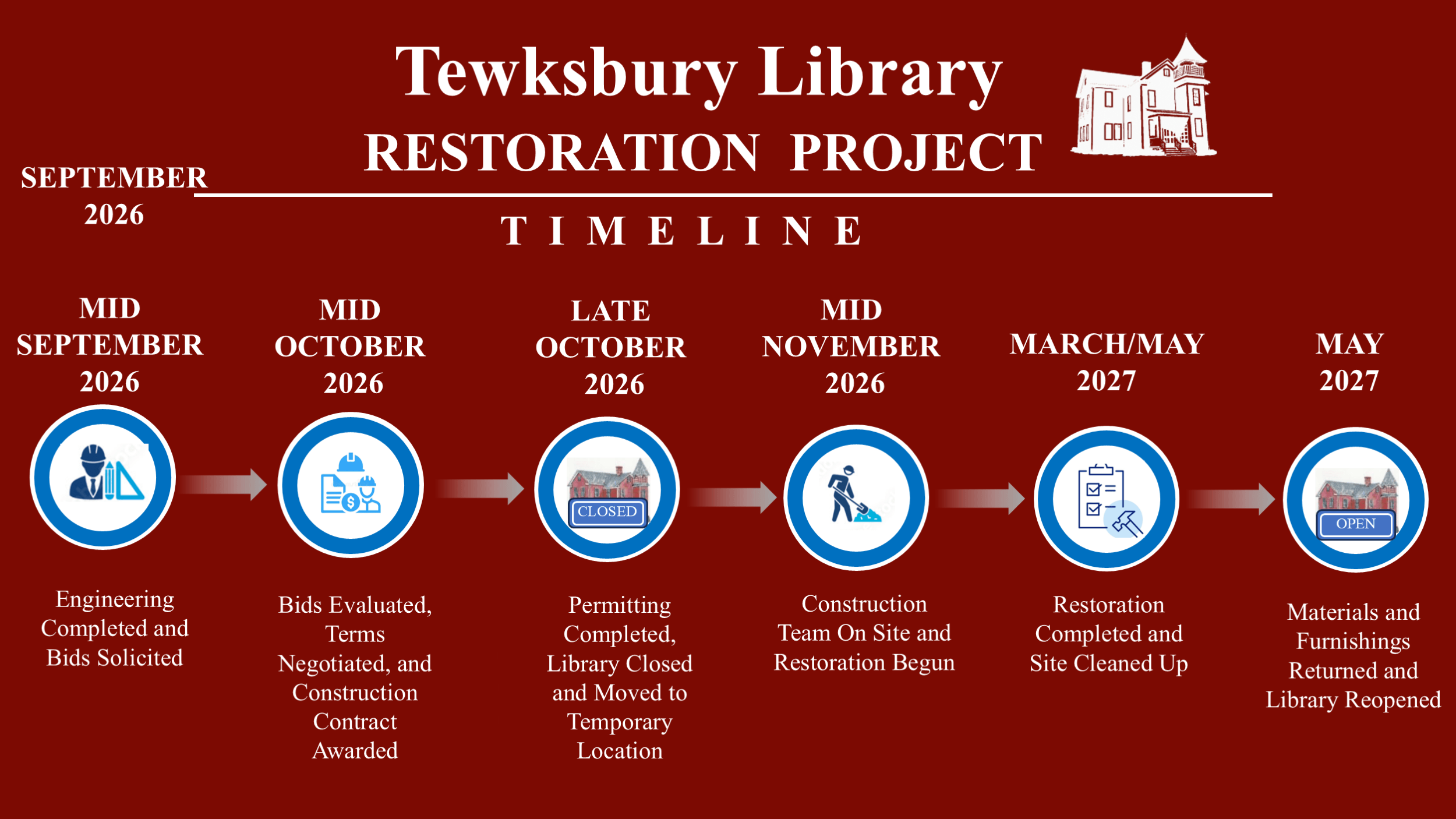 Tewksbury Library Restoration Project timeline, issued September 2026. Mid September 2026: engineering completed and bids solicited. Mid October 2026: bids evaluated, terms negotiated, and construction contract awarded. Late October 2026: permitting completed, library closed and moved to temporary location. Mid November 2026: construction team on site and restoration begun. March/May 2027: restoration completed and site cleaned up. May 2027: materials and furnishings returned and library reopened.