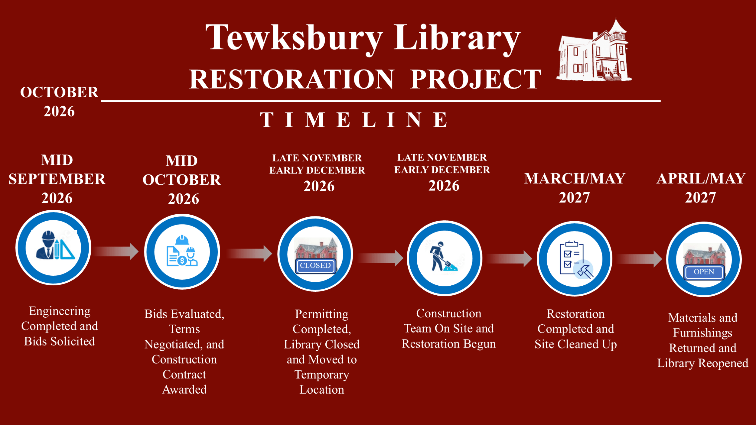 Tewksbury Library Restoration Project timeline, issued October 2026. Mid September 2026: engineering completed and bids solicited. Mid October 2026: bids evaluated, terms negotiated, and construction contract awarded. Late November or early December 2026: permitting completed, library closed and moved to temporary location. Late November or early December 2026: construction team on site and restoration begun. March/May 2027: restoration completed and site cleaned up. April/May 2027: materials and furnishings returned and library reopened.